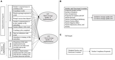 High quality implementation of 4Rs + MTP increases classroom emotional support and reduces absenteeism